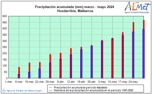 Primavera 2024. Precipitaci (mm)