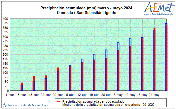 Udaberria 2024. Prezipitazioa (mm)