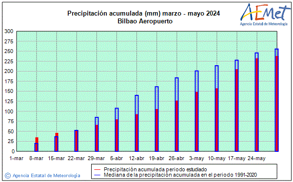 Primavera 2024. Precipitaci (mm)