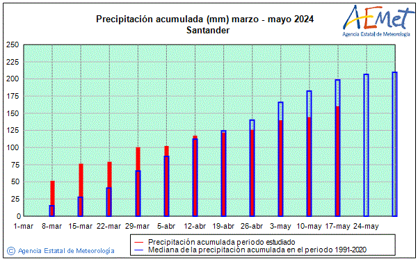 Spring 2024. Rainfall (mm)