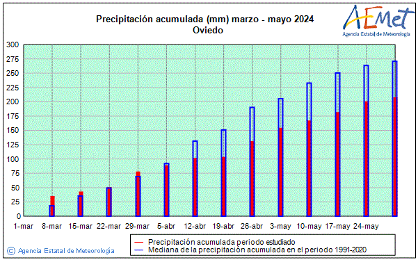 Spring 2024. Rainfall (mm)