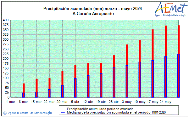 Spring 2024. Rainfall (mm)