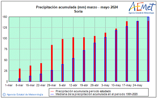 Primavera 2024. Precipitacin (mm)