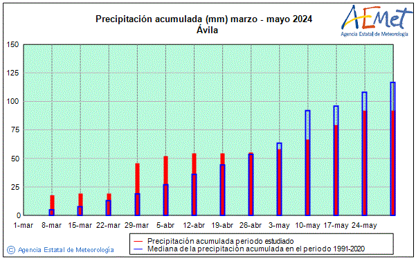 Primavera 2024. Precipitaci (mm)