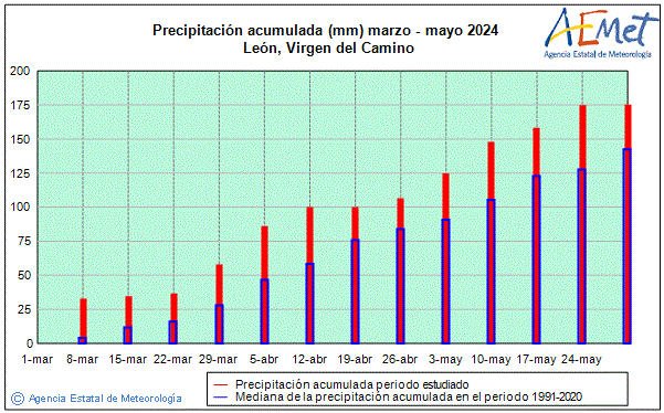 Spring 2024. Rainfall (mm)