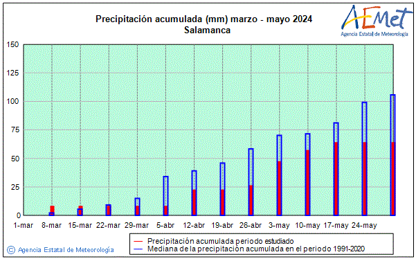 Udaberria 2024. Prezipitazioa (mm)