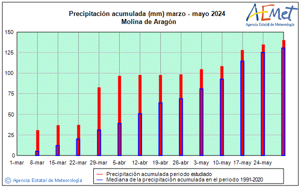 Udaberria 2024. Prezipitazioa (mm)