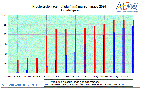 Primavera 2024. Precipitaci (mm)