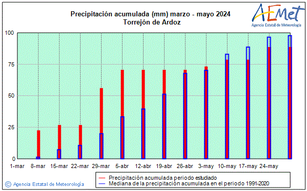 Primavera 2024. Precipitacin (mm)