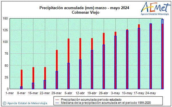 Udaberria 2024. Prezipitazioa (mm)