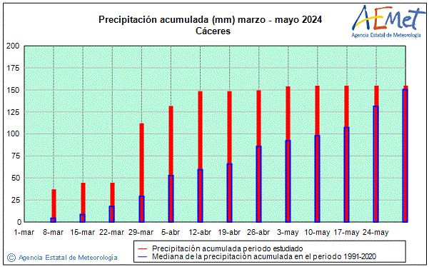 Primtemps 2024. Prcipitation (mm)