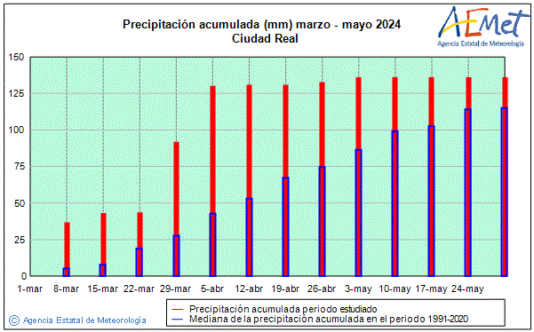 Primavera 2024. Precipitacin (mm)