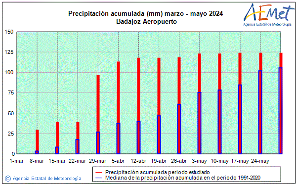 Udaberria 2024. Prezipitazioa (mm)