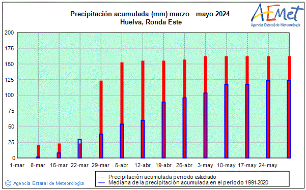 Spring 2024. Rainfall (mm)
