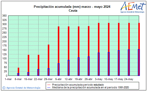 Primtemps 2024. Prcipitation (mm)