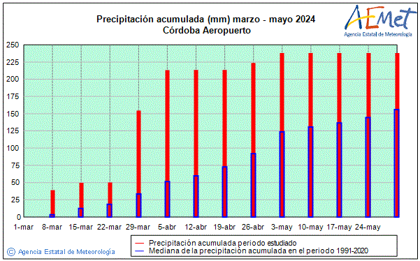 Spring 2024. Rainfall (mm)