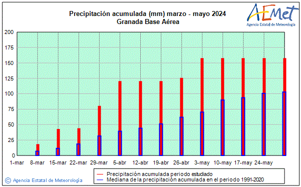 Udaberria 2024. Prezipitazioa (mm)