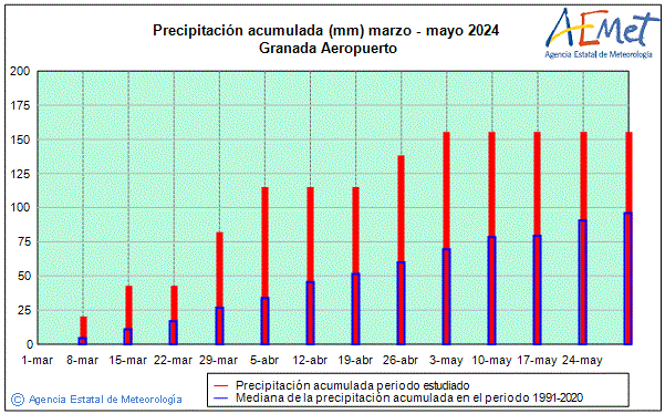 Spring 2024. Rainfall (mm)