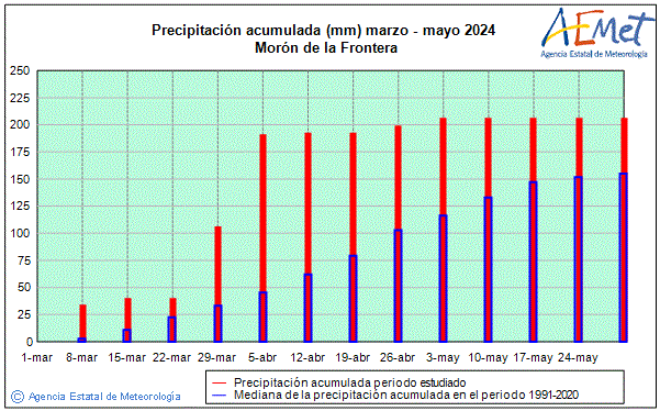 Spring 2024. Rainfall (mm)