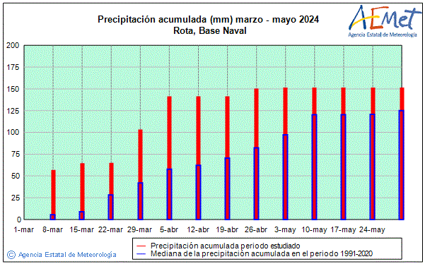 Spring 2024. Rainfall (mm)
