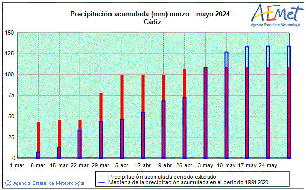 Primavera 2024. Precipitaci (mm)