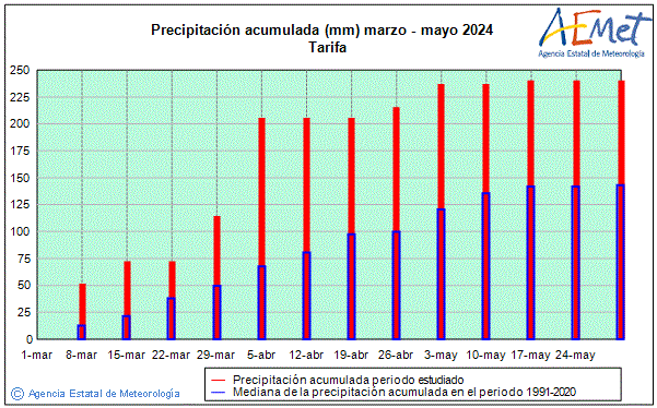 Spring 2024. Rainfall (mm)