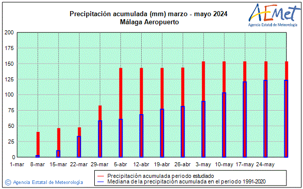 Primavera 2024. Precipitacin (mm)