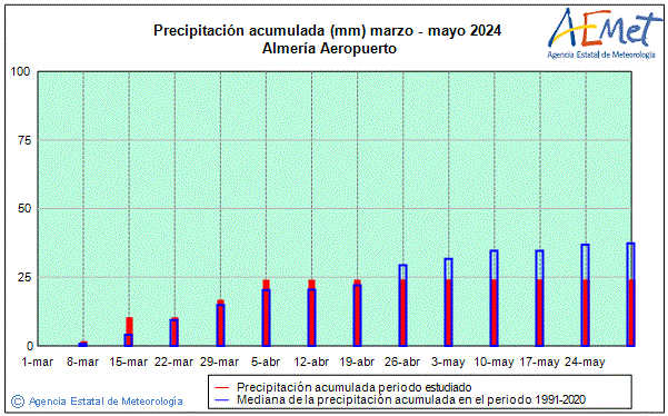 Udaberria 2024. Prezipitazioa (mm)