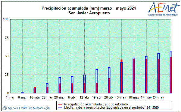 Spring 2024. Rainfall (mm)