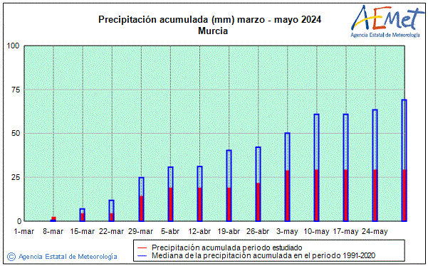 Udaberria 2024. Prezipitazioa (mm)