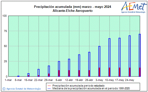 Primavera 2024. Precipitaci (mm)