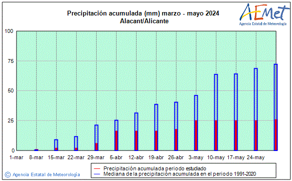 Primavera 2024. Precipitacin (mm)