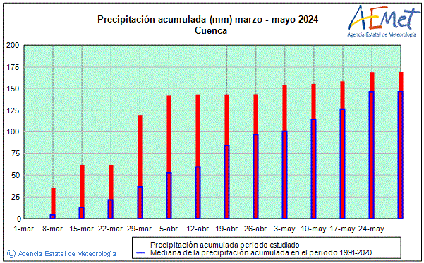 Primavera 2024. Precipitaci (mm)