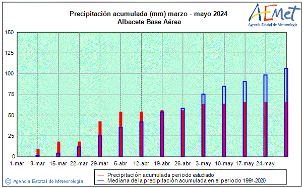 Udaberria 2024. Prezipitazioa (mm)