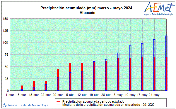 Spring 2024. Rainfall (mm)