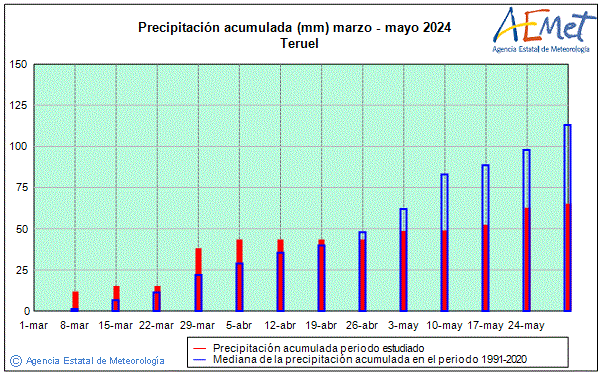 Udaberria 2024. Prezipitazioa (mm)