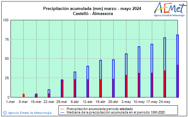 Primavera 2024. Precipitaci (mm)