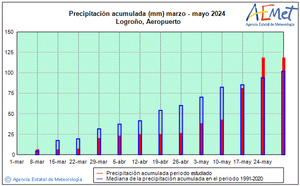 Primavera 2024. Precipitaci (mm)