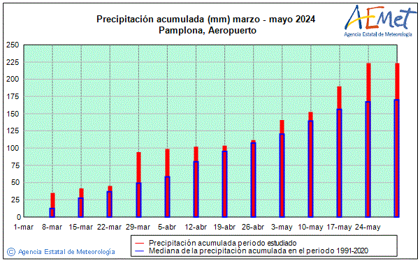 Spring 2024. Rainfall (mm)