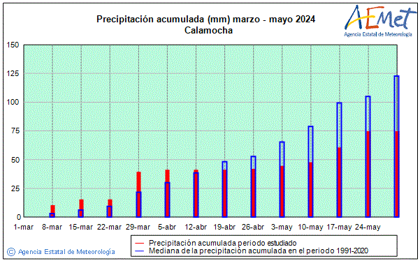 Primavera 2024. Precipitaci (mm)