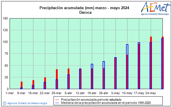 Spring 2024. Rainfall (mm)