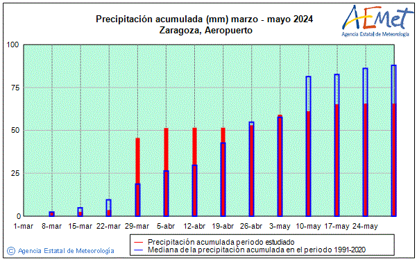 Udaberria 2024. Prezipitazioa (mm)