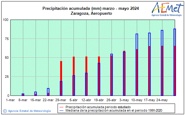 Primavera 2024. Precipitacin (mm)