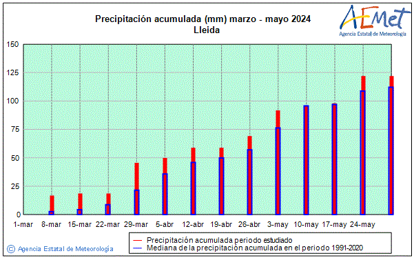 Spring 2024. Rainfall (mm)