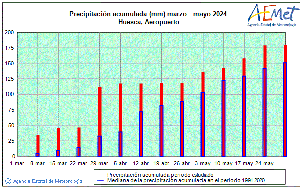 Spring 2024. Rainfall (mm)