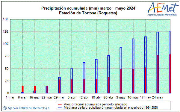 Spring 2024. Rainfall (mm)