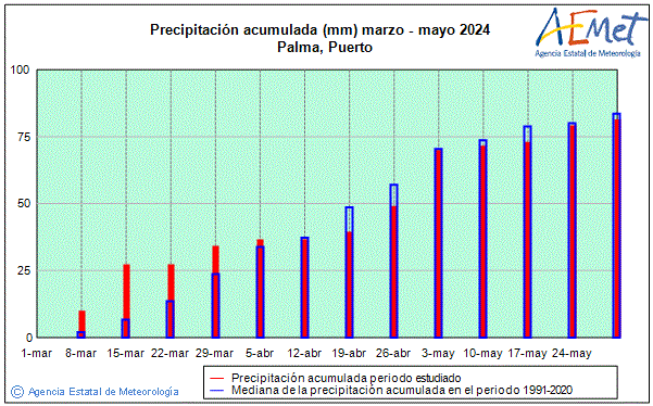 Primavera 2024. Precipitacin (mm)