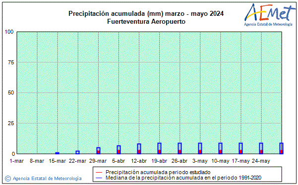 Spring 2024. Rainfall (mm)