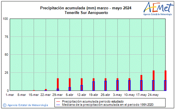 Spring 2024. Rainfall (mm)