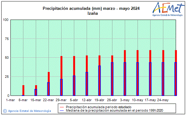 Spring 2024. Rainfall (mm)